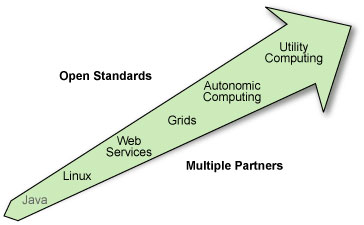 Figure 2. Landmarks on the technology roadmap